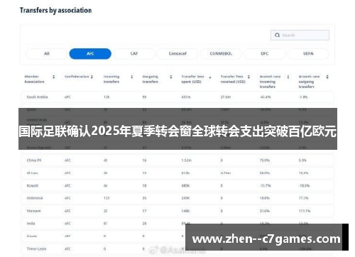 国际足联确认2025年夏季转会窗全球转会支出突破百亿欧元